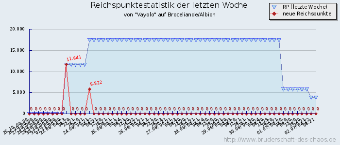 Reichspunktestatistik