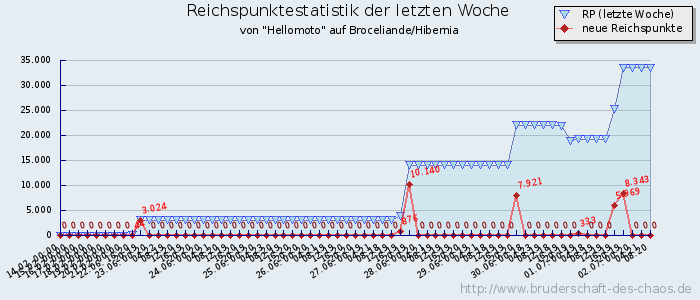 Reichspunktestatistik