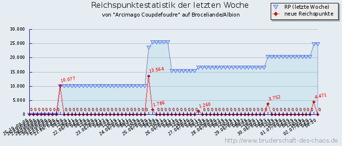 Reichspunktestatistik