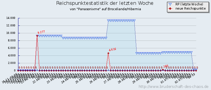 Reichspunktestatistik