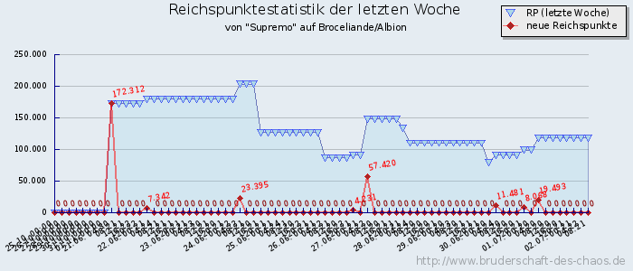 Reichspunktestatistik