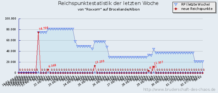 Reichspunktestatistik