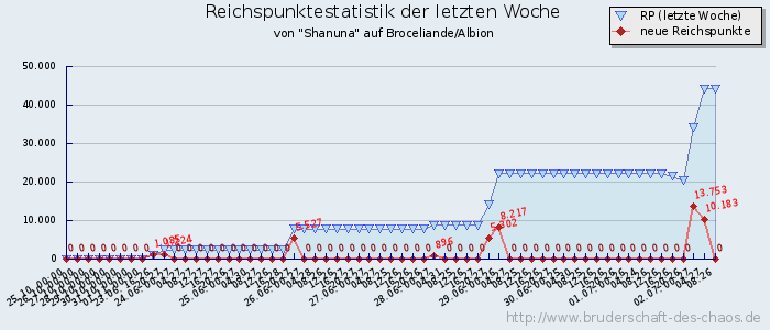 Reichspunktestatistik