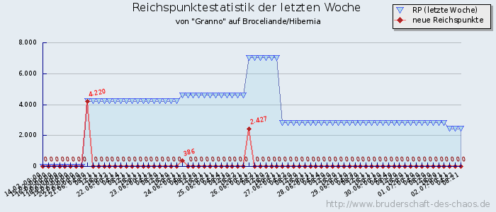 Reichspunktestatistik