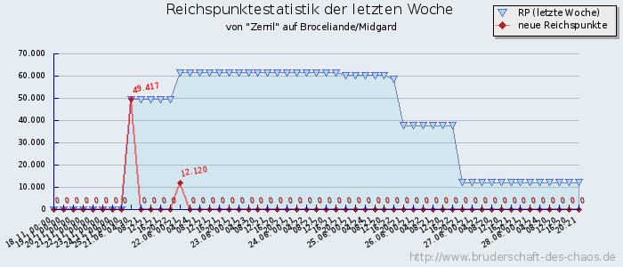 Reichspunktestatistik