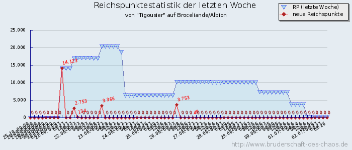 Reichspunktestatistik