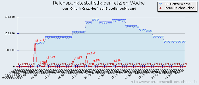 Reichspunktestatistik