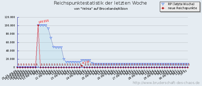 Reichspunktestatistik