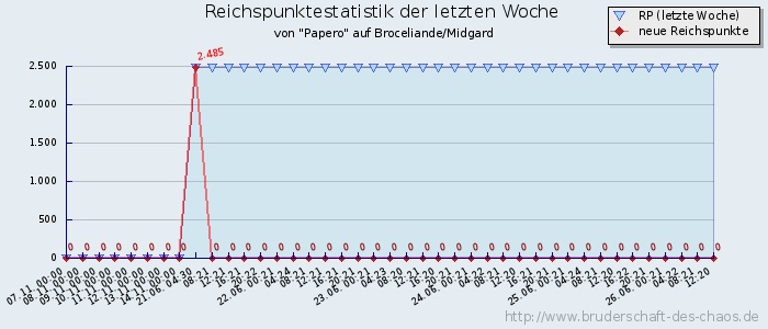 Reichspunktestatistik