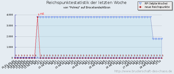 Reichspunktestatistik