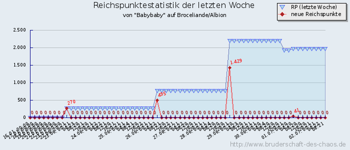 Reichspunktestatistik