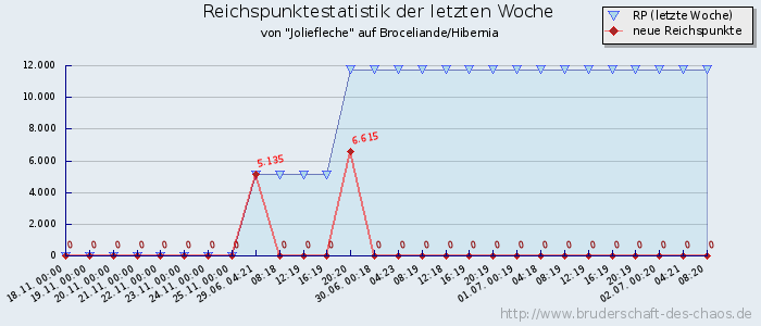 Reichspunktestatistik