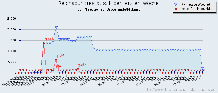 Reichspunktestatistik