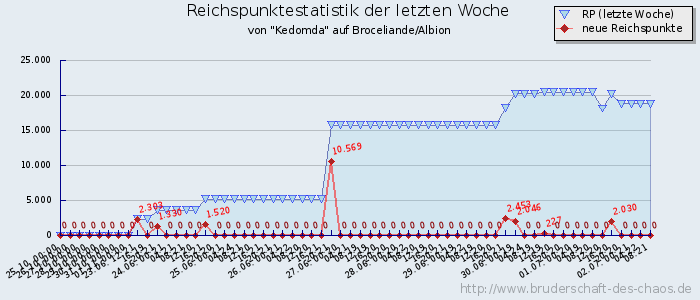 Reichspunktestatistik