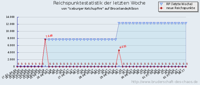 Reichspunktestatistik