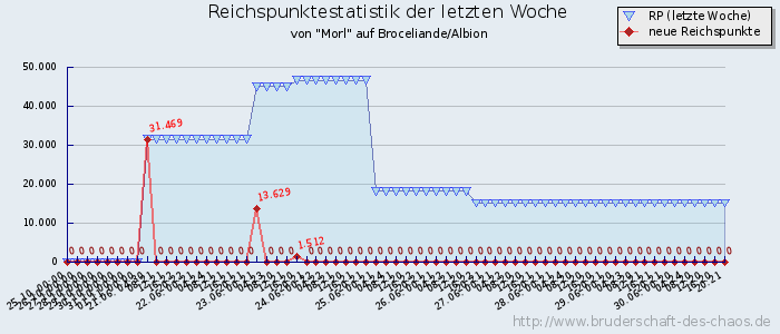 Reichspunktestatistik