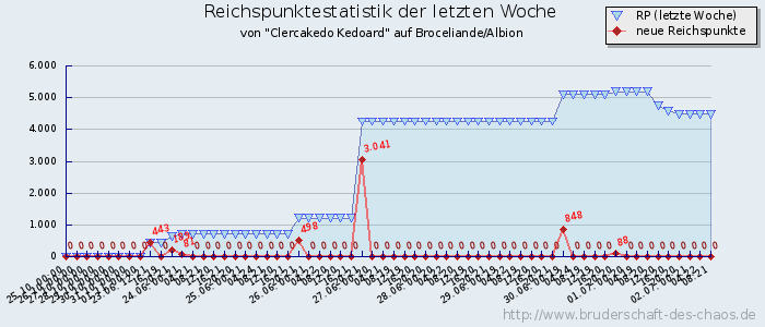 Reichspunktestatistik