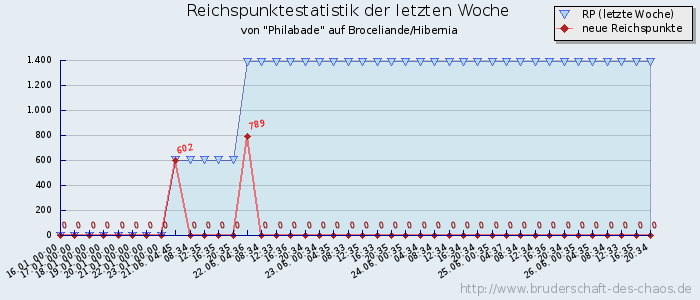 Reichspunktestatistik