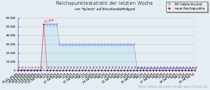 Reichspunktestatistik