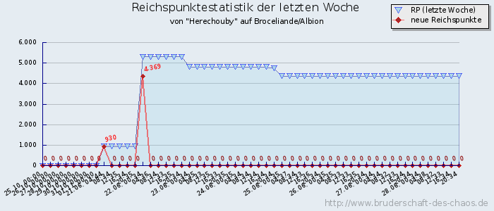 Reichspunktestatistik