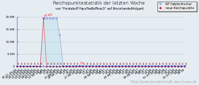 Reichspunktestatistik