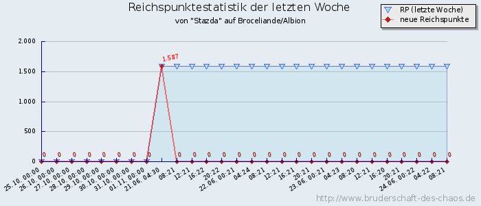 Reichspunktestatistik