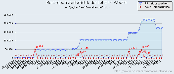 Reichspunktestatistik