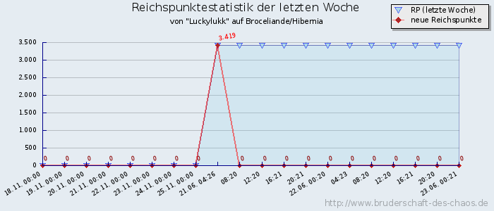 Reichspunktestatistik