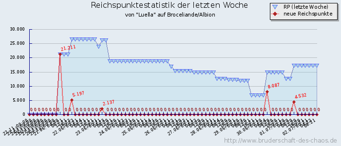 Reichspunktestatistik