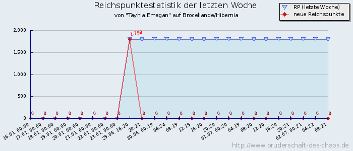 Reichspunktestatistik