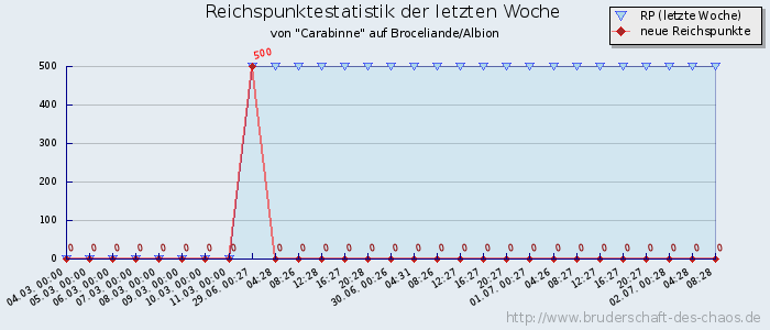 Reichspunktestatistik