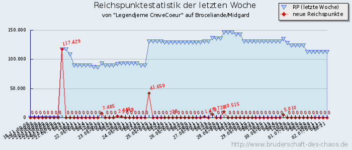 Reichspunktestatistik