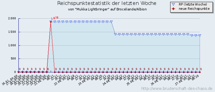 Reichspunktestatistik