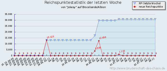 Reichspunktestatistik