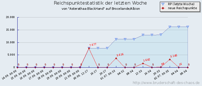 Reichspunktestatistik