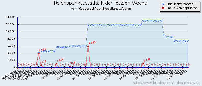 Reichspunktestatistik