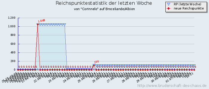 Reichspunktestatistik