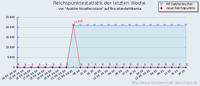 Reichspunktestatistik