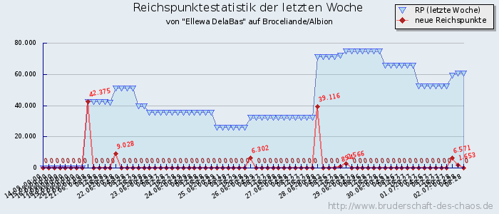 Reichspunktestatistik