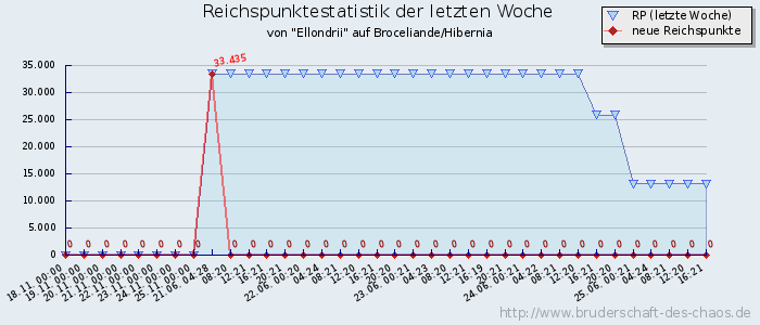 Reichspunktestatistik