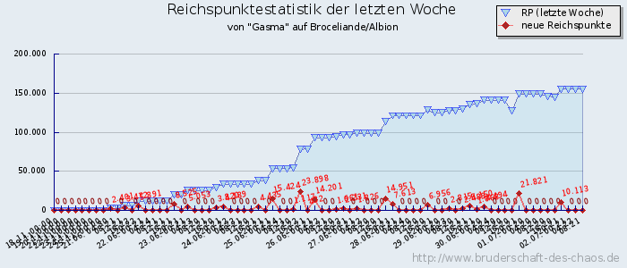 Reichspunktestatistik