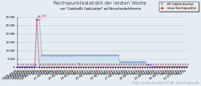 Reichspunktestatistik