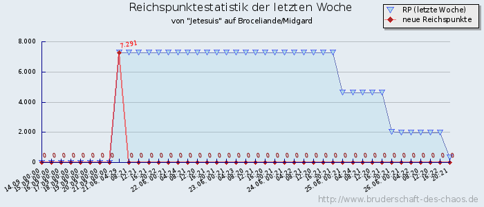 Reichspunktestatistik