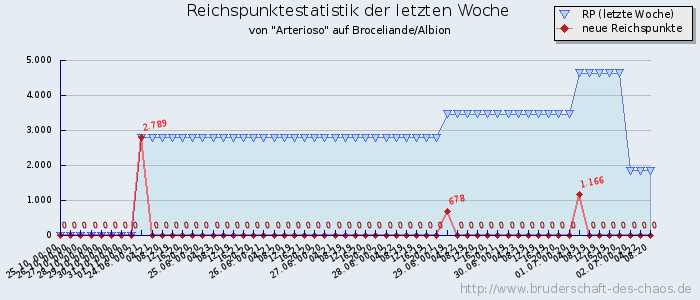 Reichspunktestatistik