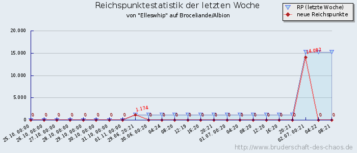 Reichspunktestatistik