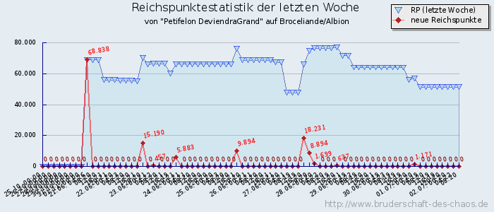 Reichspunktestatistik