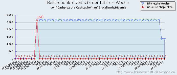 Reichspunktestatistik