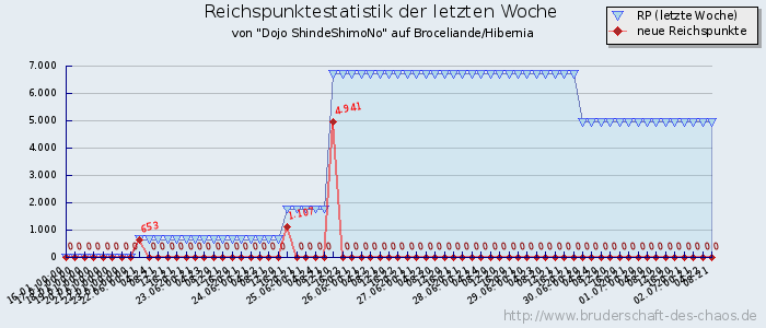 Reichspunktestatistik