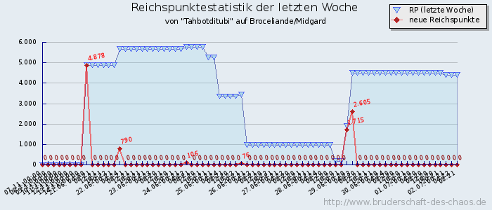 Reichspunktestatistik