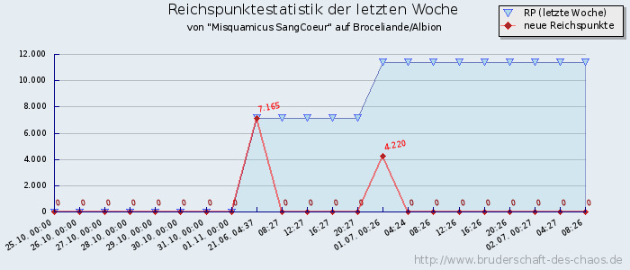 Reichspunktestatistik